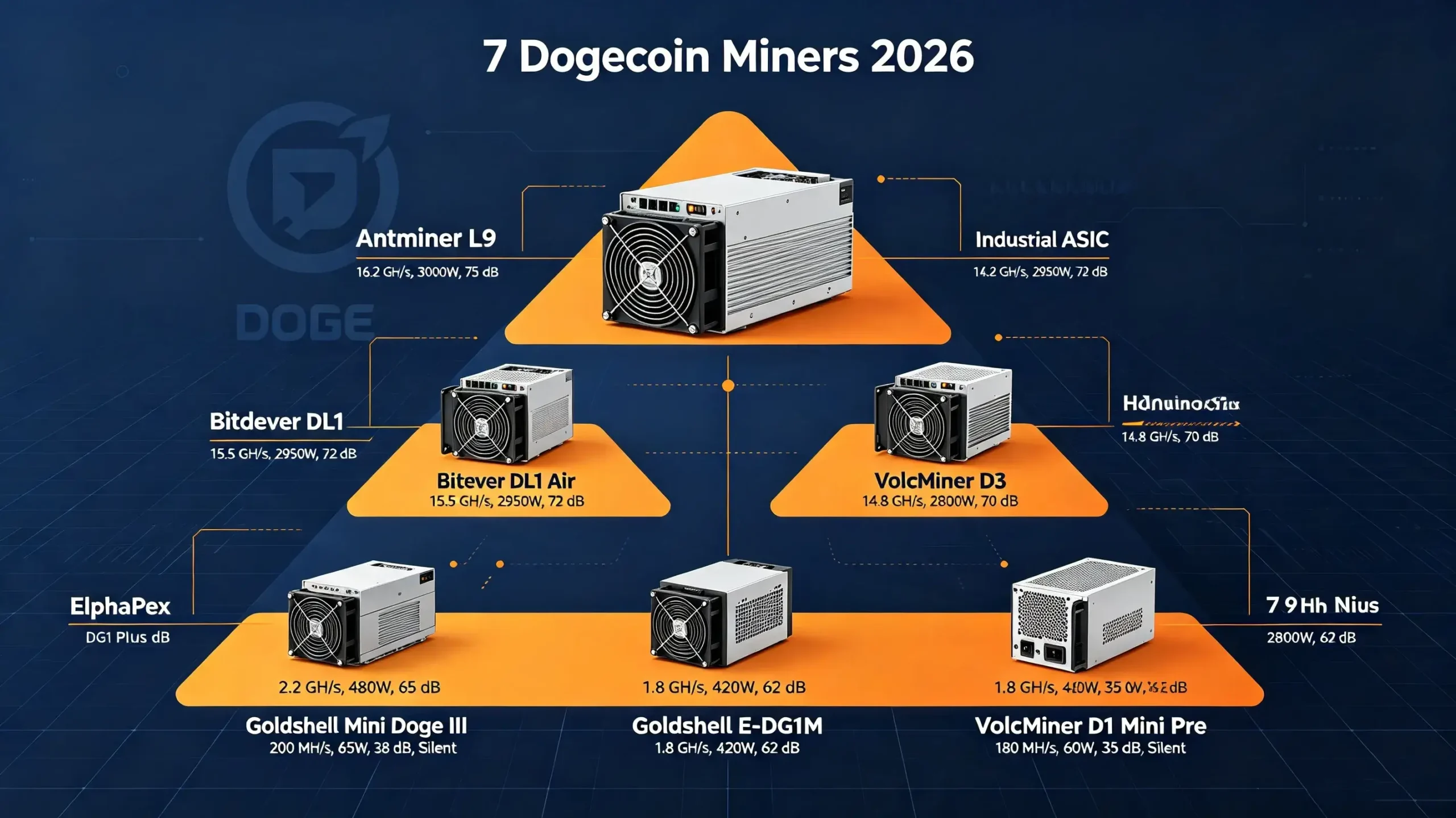 Top 7 Dogecoin Miners of 2026 Top 7 Dogecoin Miners of 2026