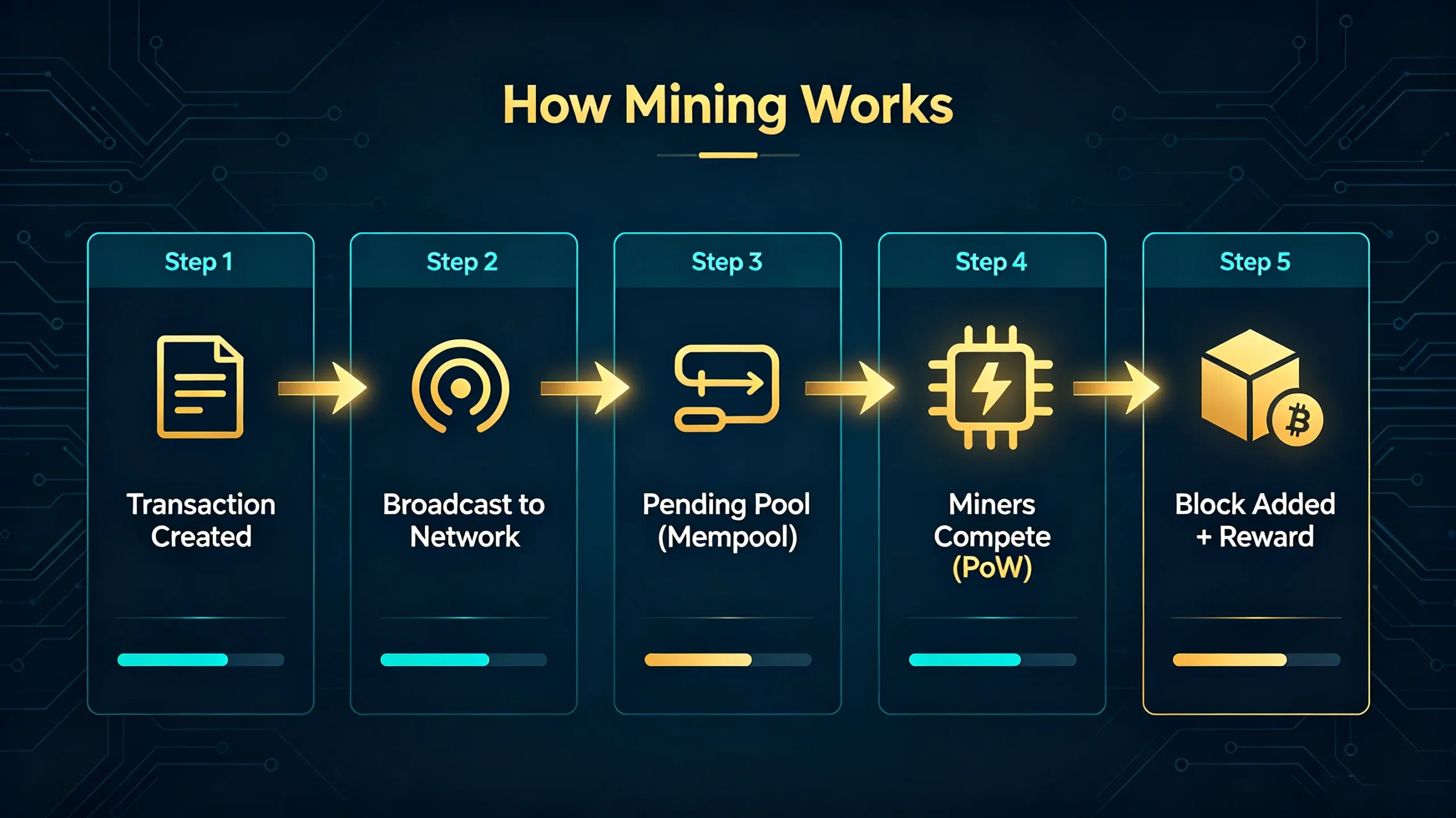 How Does Cryptocurrency Mining Work? How Does Cryptocurrency Mining Work?